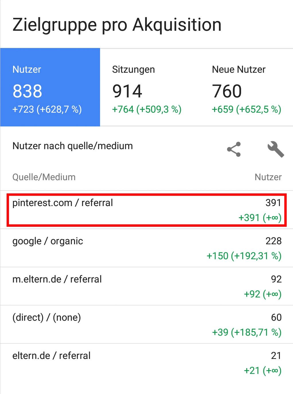 Google Analytics Pinterest Traffic