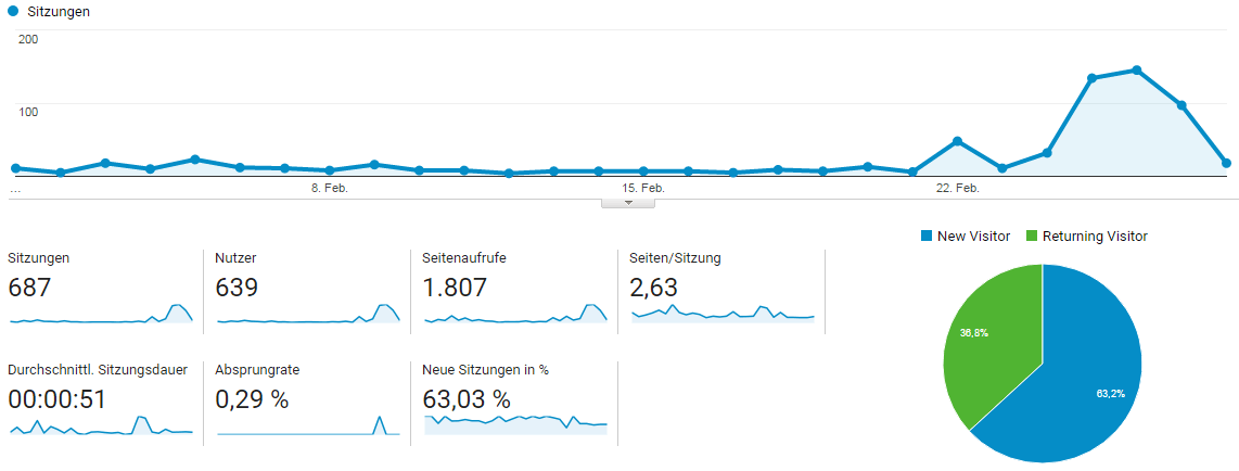 Bobbycarkaufen Besucherzahlen Februar 2017