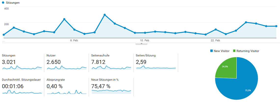 Milchtropfen Besucherzahlen Februar 2017