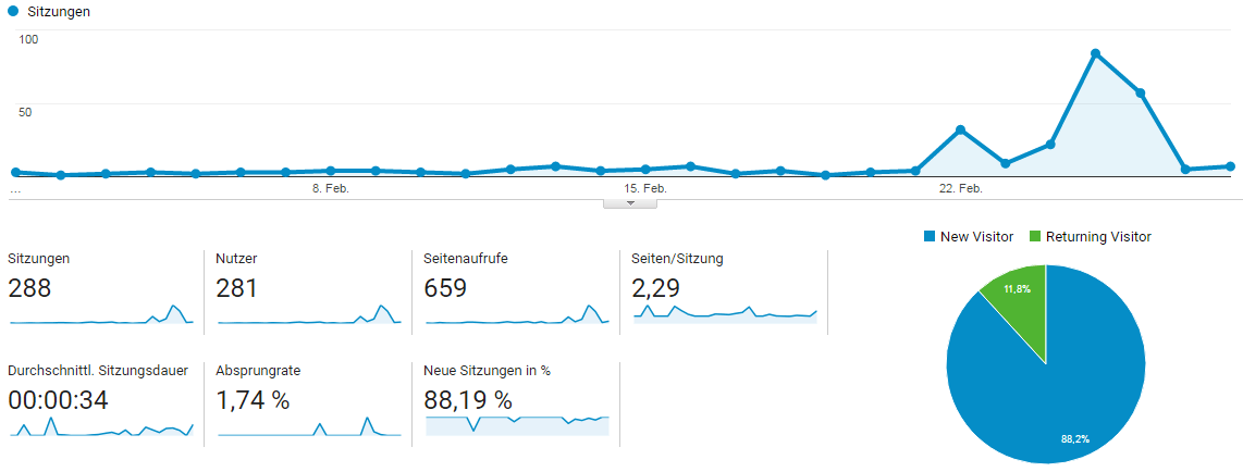 Sandkastenkaufen Besucherzahlen Februar 2017