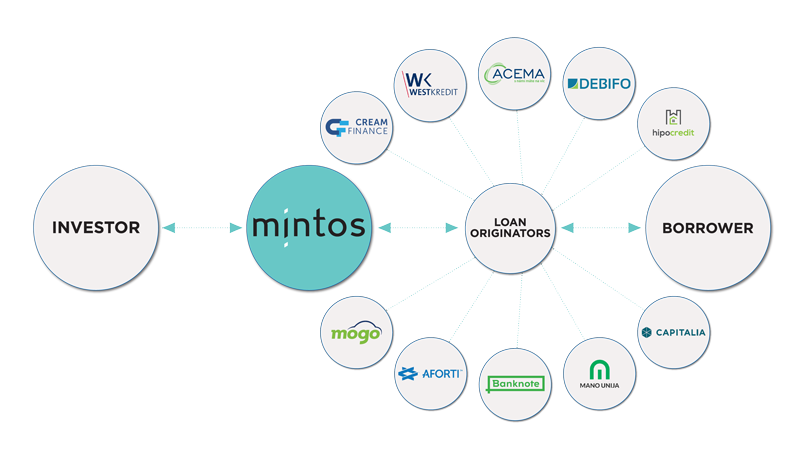 Wie funktioniert Mintos